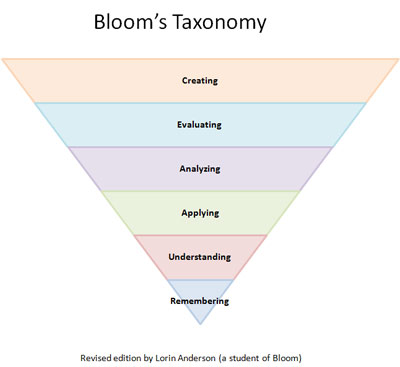 Bloom Taxonomy